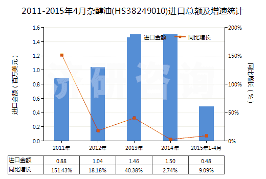 2011-2015年4月雜醇油(HS38249010)進(jìn)口總額及增速統(tǒng)計